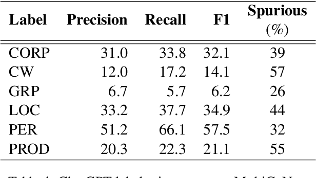 Figure 4 for ChatGPT Beyond English: Towards a Comprehensive Evaluation of Large Language Models in Multilingual Learning