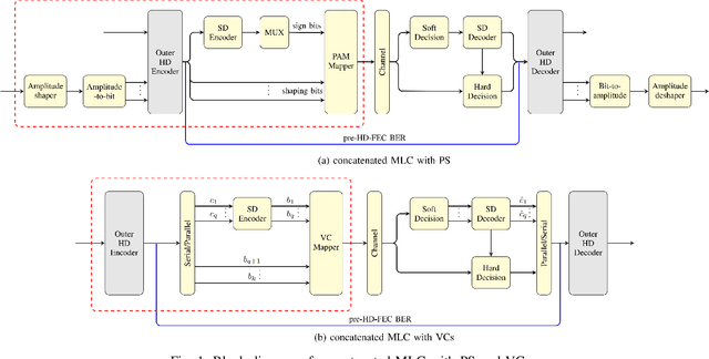 Figure 1 for Multidimensional Voronoi Constellations vs. Short Blocklength Probabilistic Shaping: A Comparison for Multilevel Coding Approach