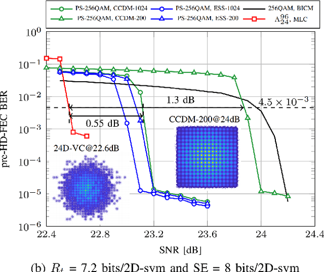 Figure 2 for Multidimensional Voronoi Constellations vs. Short Blocklength Probabilistic Shaping: A Comparison for Multilevel Coding Approach