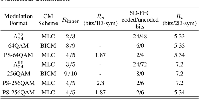 Figure 4 for Multidimensional Voronoi Constellations vs. Short Blocklength Probabilistic Shaping: A Comparison for Multilevel Coding Approach