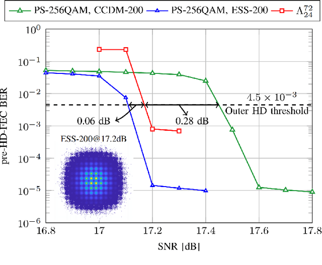 Figure 3 for Multidimensional Voronoi Constellations vs. Short Blocklength Probabilistic Shaping: A Comparison for Multilevel Coding Approach