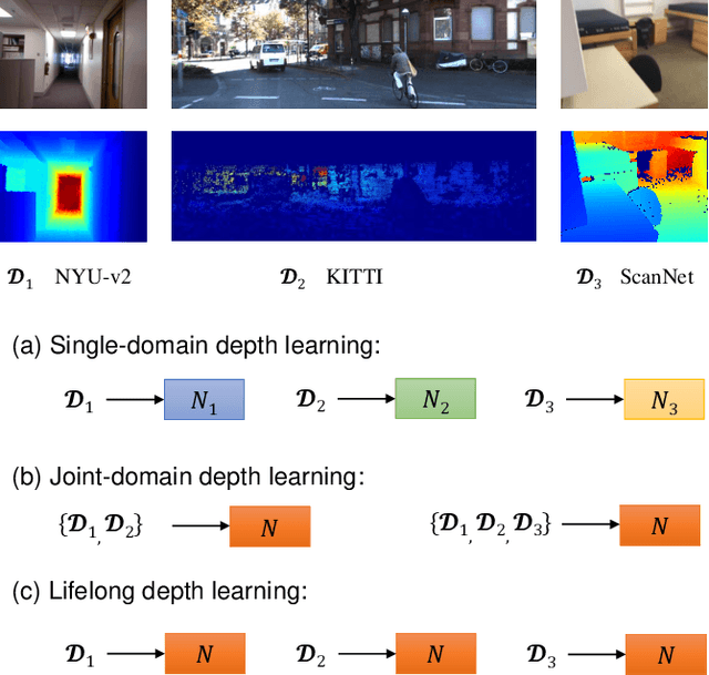 Figure 1 for Lifelong-MonoDepth: Lifelong Learning for Multi-Domain Monocular Metric Depth Estimation