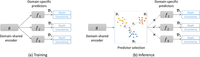 Figure 2 for Lifelong-MonoDepth: Lifelong Learning for Multi-Domain Monocular Metric Depth Estimation