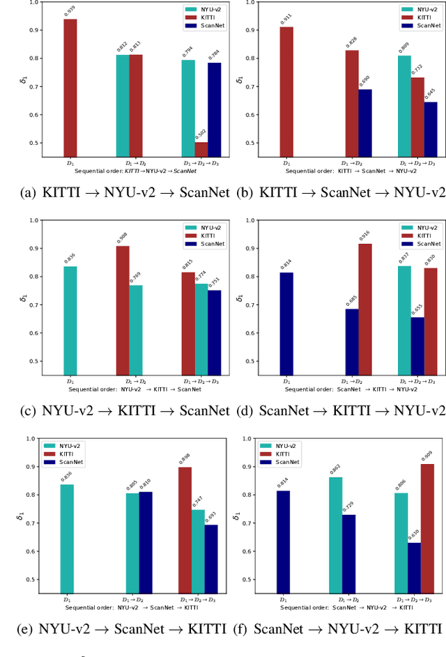 Figure 4 for Lifelong-MonoDepth: Lifelong Learning for Multi-Domain Monocular Metric Depth Estimation