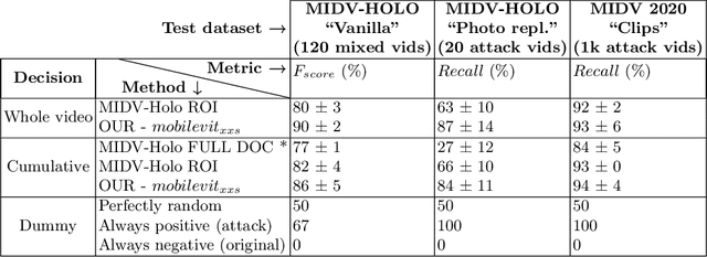 Figure 4 for Weakly Supervised Training for Hologram Verification in Identity Documents