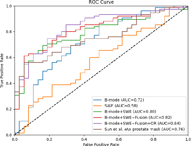 Figure 4 for Multi-modality transrectal ultrasound video classification for identification of clinically significant prostate cancer