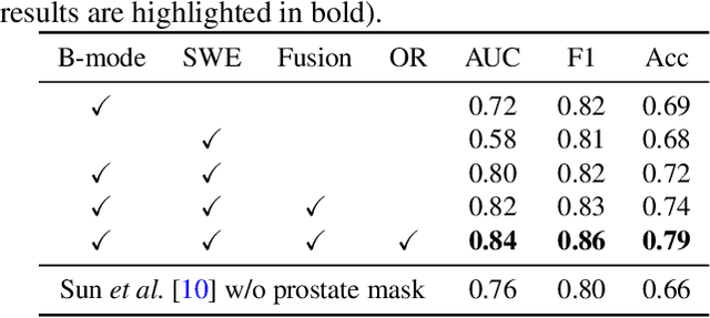 Figure 2 for Multi-modality transrectal ultrasound video classification for identification of clinically significant prostate cancer