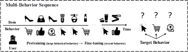 Figure 2 for Denoising Pre-Training and Customized Prompt Learning for Efficient Multi-Behavior Sequential Recommendation