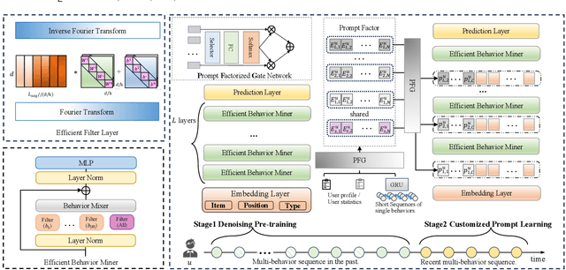 Figure 4 for Denoising Pre-Training and Customized Prompt Learning for Efficient Multi-Behavior Sequential Recommendation