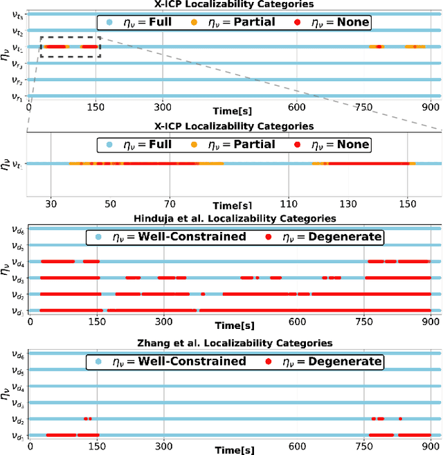 Figure 3 for X-ICP: Localizability-Aware LiDAR Registration for Robust Localization in Extreme Environments