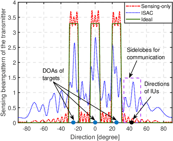 Figure 2 for Communication-Sensing Region for Cell-Free Massive MIMO ISAC Systems