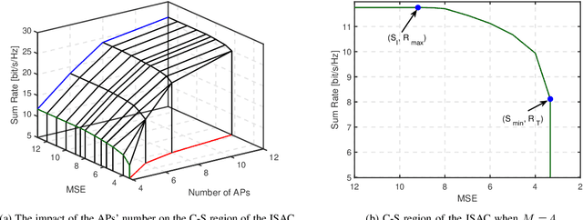 Figure 3 for Communication-Sensing Region for Cell-Free Massive MIMO ISAC Systems