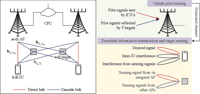 Figure 1 for Communication-Sensing Region for Cell-Free Massive MIMO ISAC Systems