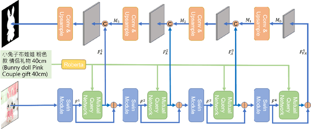 Figure 2 for Mutual Query Network for Multi-Modal Product Image Segmentation