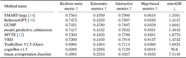 Figure 1 for TrafficBots V1.5: Traffic Simulation via Conditional VAEs and Transformers with Relative Pose Encoding