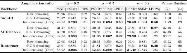 Figure 2 for DualDn: Dual-domain Denoising via Differentiable ISP