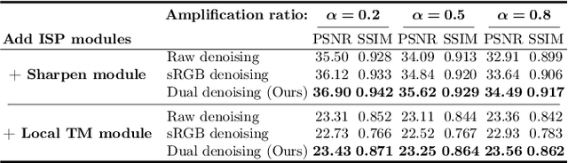 Figure 4 for DualDn: Dual-domain Denoising via Differentiable ISP