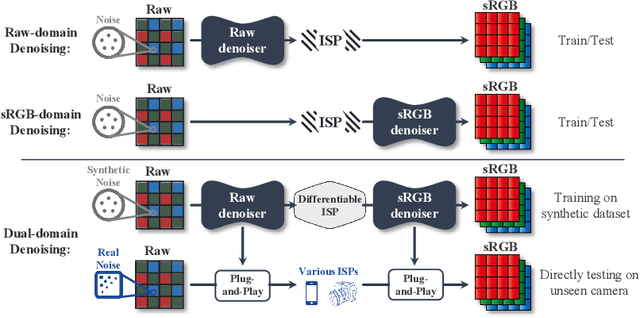 Figure 3 for DualDn: Dual-domain Denoising via Differentiable ISP