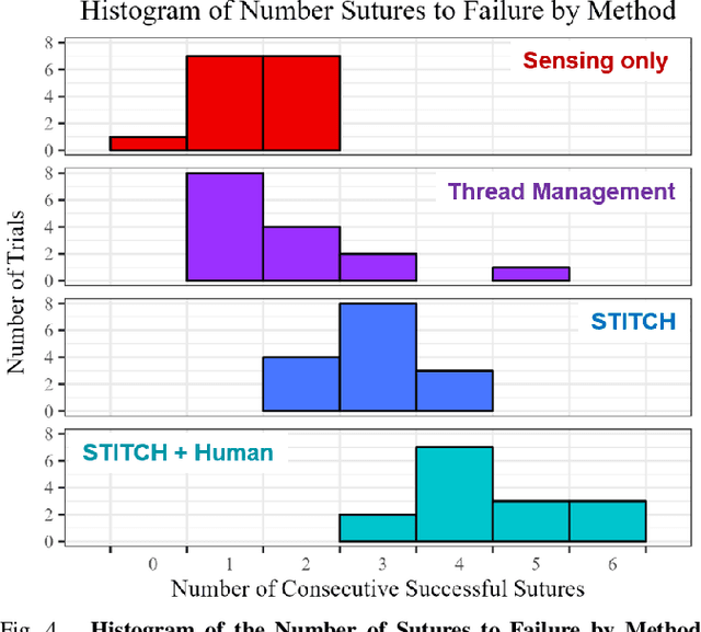 Figure 4 for STITCH: Augmented Dexterity for Suture Throws Including Thread Coordination and Handoffs