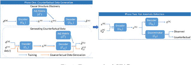 Figure 1 for Achieving Counterfactual Fairness for Anomaly Detection