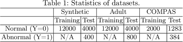 Figure 2 for Achieving Counterfactual Fairness for Anomaly Detection