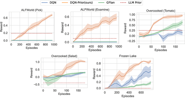 Figure 3 for Efficient Reinforcement Learning with Large Language Model Priors