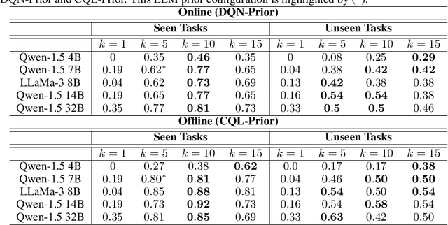 Figure 4 for Efficient Reinforcement Learning with Large Language Model Priors