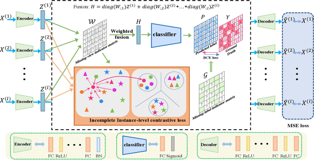 Figure 1 for DICNet: Deep Instance-Level Contrastive Network for Double Incomplete Multi-View Multi-Label Classification