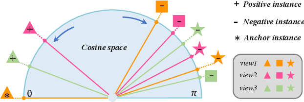 Figure 3 for DICNet: Deep Instance-Level Contrastive Network for Double Incomplete Multi-View Multi-Label Classification