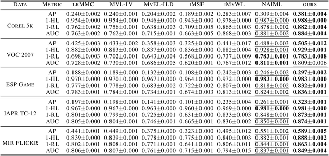 Figure 2 for DICNet: Deep Instance-Level Contrastive Network for Double Incomplete Multi-View Multi-Label Classification