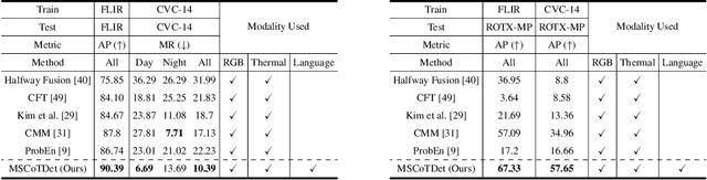 Figure 2 for MSCoTDet: Language-driven Multi-modal Fusion for Improved Multispectral Pedestrian Detection