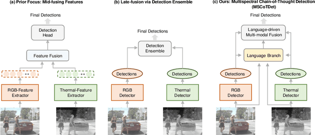 Figure 4 for MSCoTDet: Language-driven Multi-modal Fusion for Improved Multispectral Pedestrian Detection