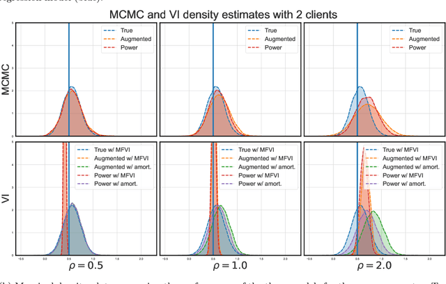 Figure 4 for Scalable Vertical Federated Learning via Data Augmentation and Amortized Inference