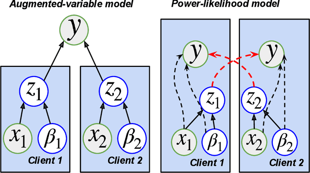 Figure 1 for Scalable Vertical Federated Learning via Data Augmentation and Amortized Inference