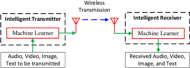 Figure 2 for Machine Learning in Communications: A Road to Intelligent Transmission and Processing