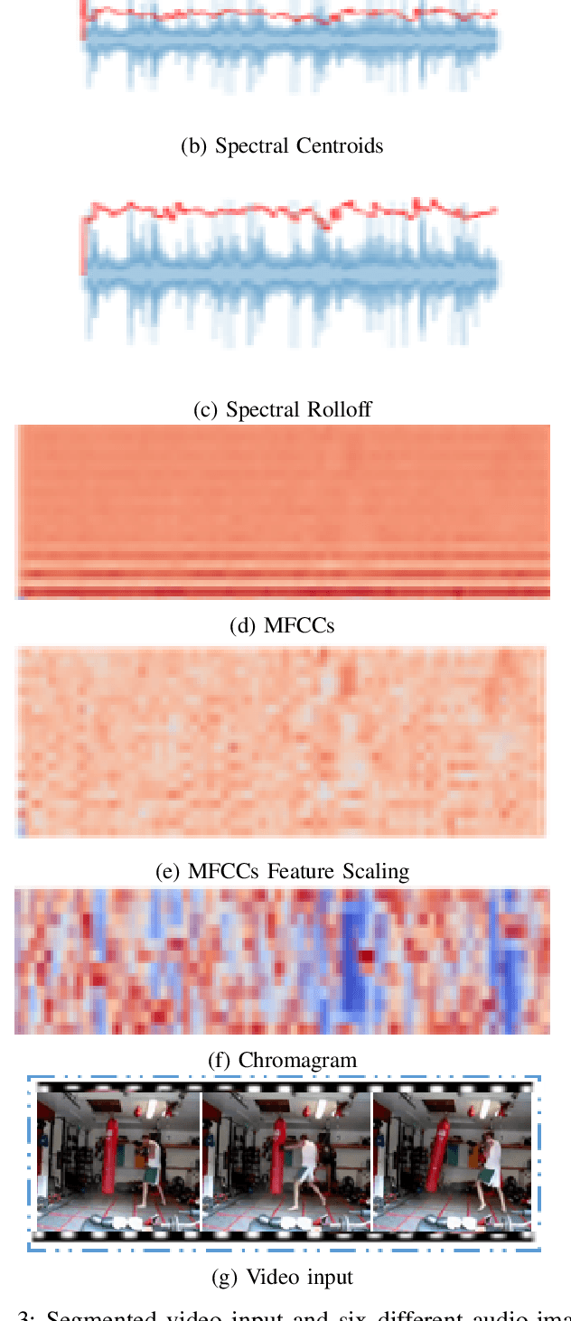 Figure 3 for MAiVAR-T: Multimodal Audio-image and Video Action Recognizer using Transformers