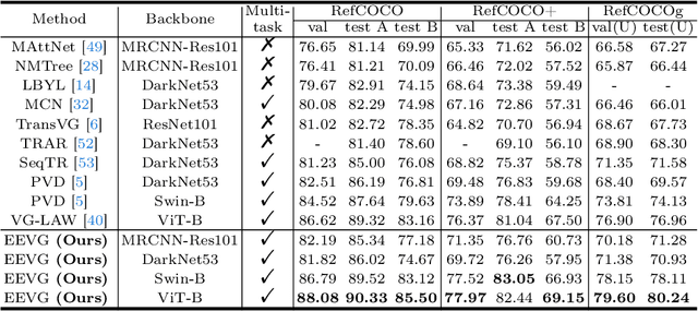 Figure 2 for An Efficient and Effective Transformer Decoder-Based Framework for Multi-Task Visual Grounding