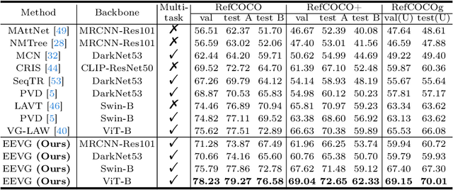 Figure 3 for An Efficient and Effective Transformer Decoder-Based Framework for Multi-Task Visual Grounding