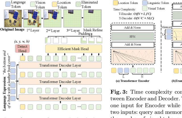 Figure 4 for An Efficient and Effective Transformer Decoder-Based Framework for Multi-Task Visual Grounding