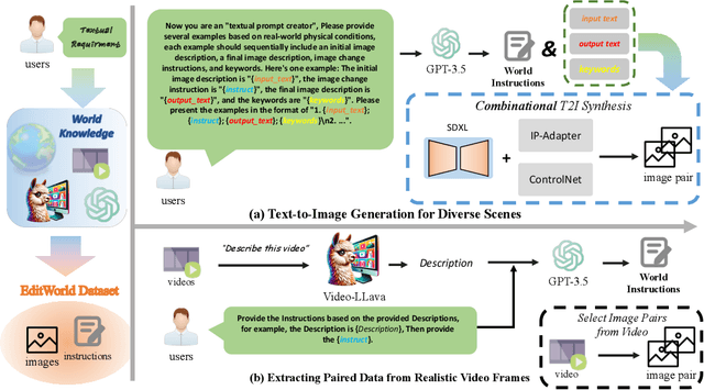 Figure 3 for EditWorld: Simulating World Dynamics for Instruction-Following Image Editing