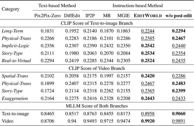 Figure 4 for EditWorld: Simulating World Dynamics for Instruction-Following Image Editing