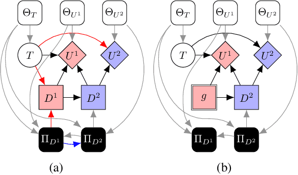 Figure 3 for Characterising Interventions in Causal Games