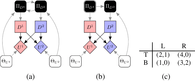 Figure 4 for Characterising Interventions in Causal Games