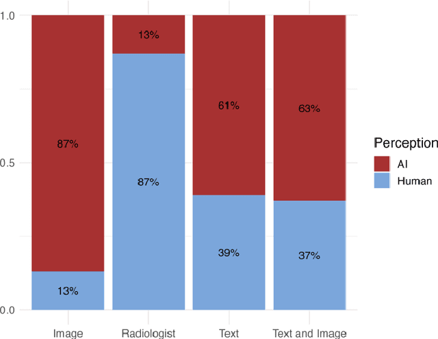 Figure 4 for Evaluation of GPT-4 for chest X-ray impression generation: A reader study on performance and perception