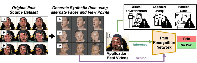 Figure 1 for Towards Synthetic Data Generation for Improved Pain Recognition in Videos under Patient Constraints