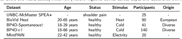 Figure 2 for Towards Synthetic Data Generation for Improved Pain Recognition in Videos under Patient Constraints