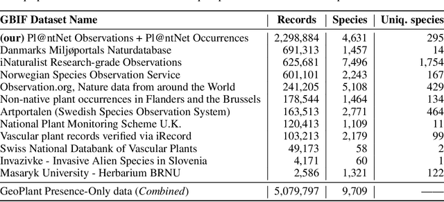 Figure 2 for GeoPlant: Spatial Plant Species Prediction Dataset