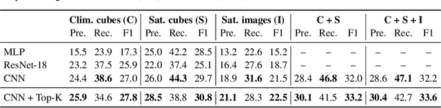 Figure 4 for GeoPlant: Spatial Plant Species Prediction Dataset