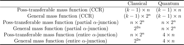 Figure 4 for Transferable Belief Model on Quantum Circuits