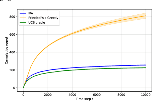 Figure 3 for Incentivized Learning in Principal-Agent Bandit Games